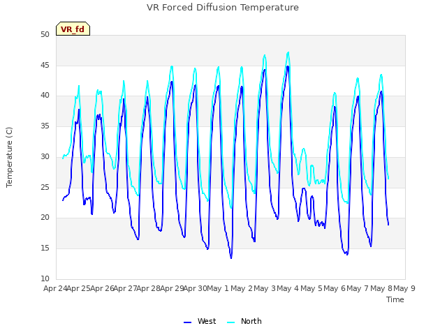 plot of VR Forced Diffusion Temperature