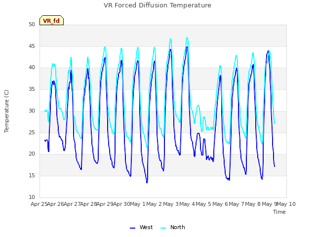 plot of VR Forced Diffusion Temperature