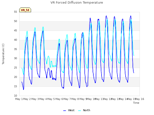 plot of VR Forced Diffusion Temperature