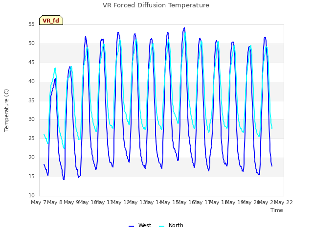 plot of VR Forced Diffusion Temperature