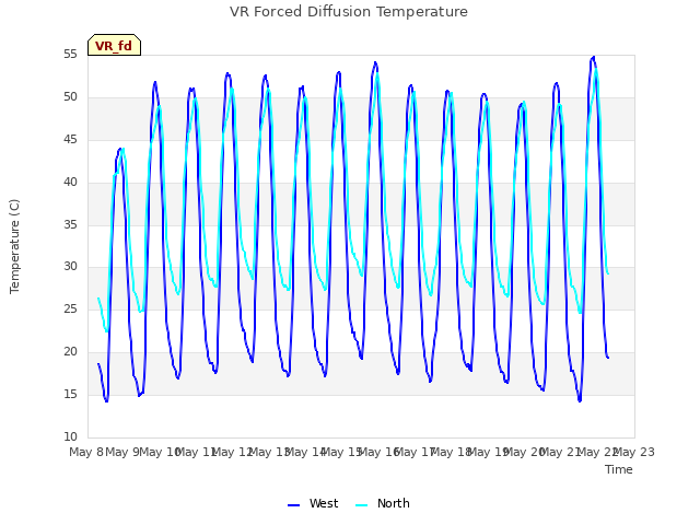 plot of VR Forced Diffusion Temperature