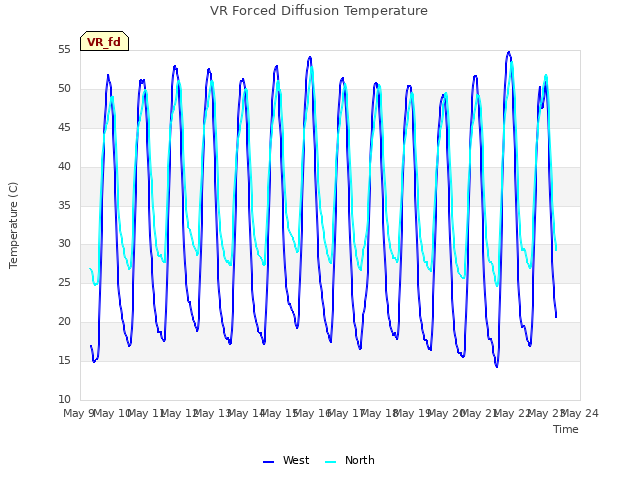 plot of VR Forced Diffusion Temperature