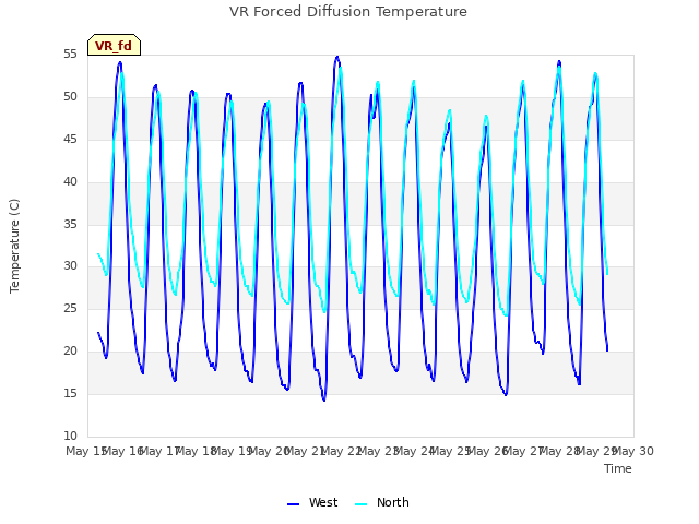 plot of VR Forced Diffusion Temperature