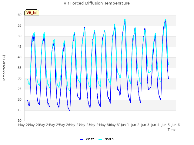 plot of VR Forced Diffusion Temperature