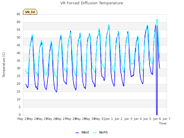 plot of VR Forced Diffusion Temperature