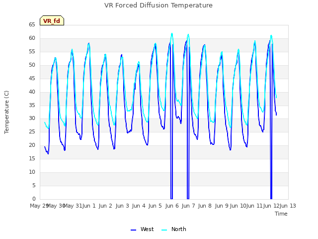 plot of VR Forced Diffusion Temperature