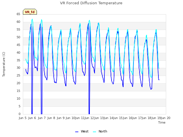 plot of VR Forced Diffusion Temperature