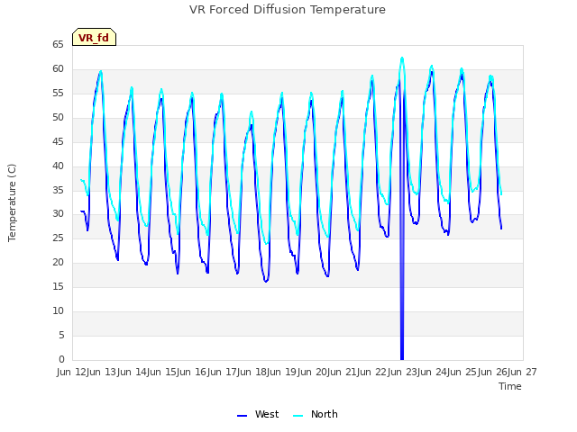 plot of VR Forced Diffusion Temperature