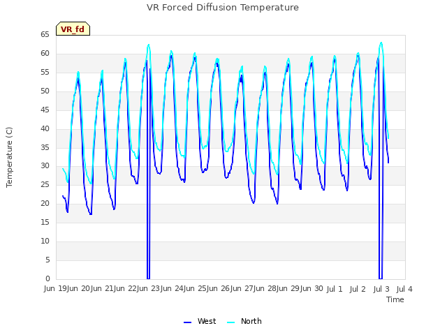 plot of VR Forced Diffusion Temperature