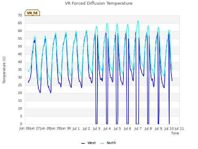 plot of VR Forced Diffusion Temperature