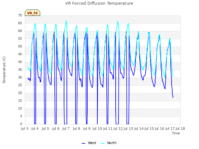 plot of VR Forced Diffusion Temperature