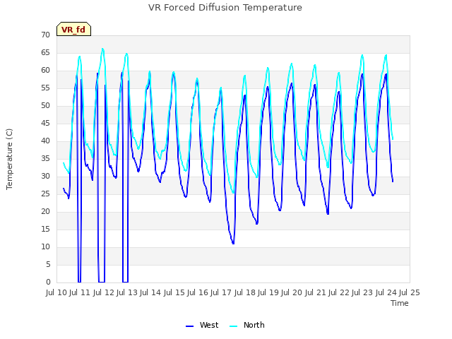 plot of VR Forced Diffusion Temperature