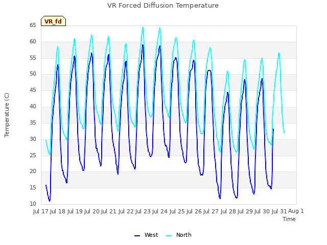 plot of VR Forced Diffusion Temperature