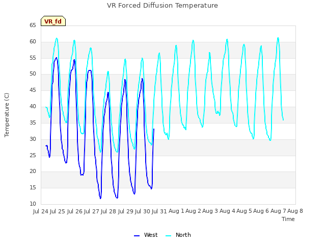 plot of VR Forced Diffusion Temperature