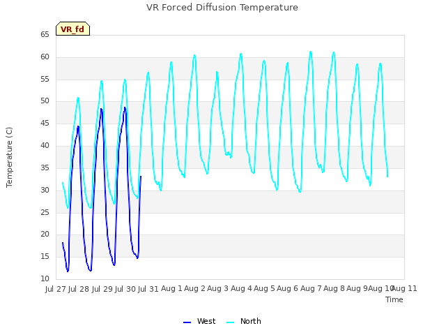 plot of VR Forced Diffusion Temperature