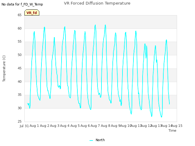plot of VR Forced Diffusion Temperature