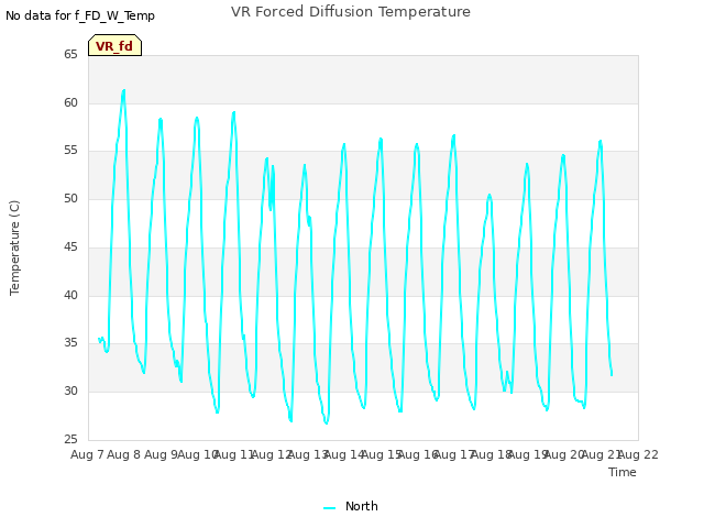 plot of VR Forced Diffusion Temperature