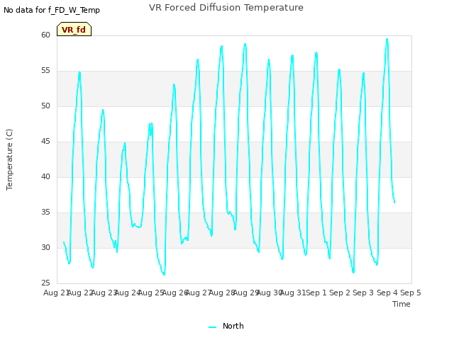 plot of VR Forced Diffusion Temperature
