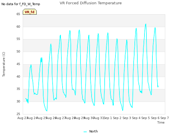 plot of VR Forced Diffusion Temperature