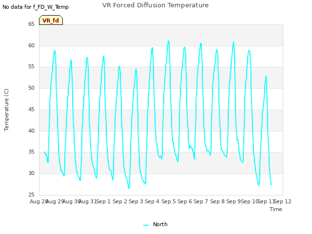 plot of VR Forced Diffusion Temperature