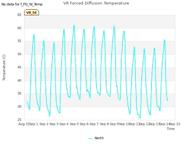 plot of VR Forced Diffusion Temperature