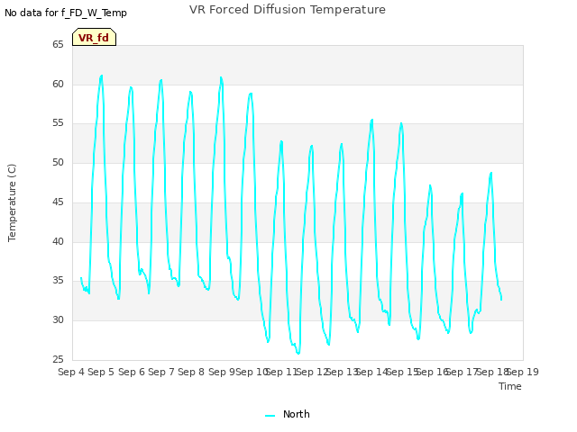 plot of VR Forced Diffusion Temperature