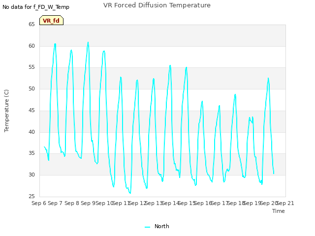 plot of VR Forced Diffusion Temperature