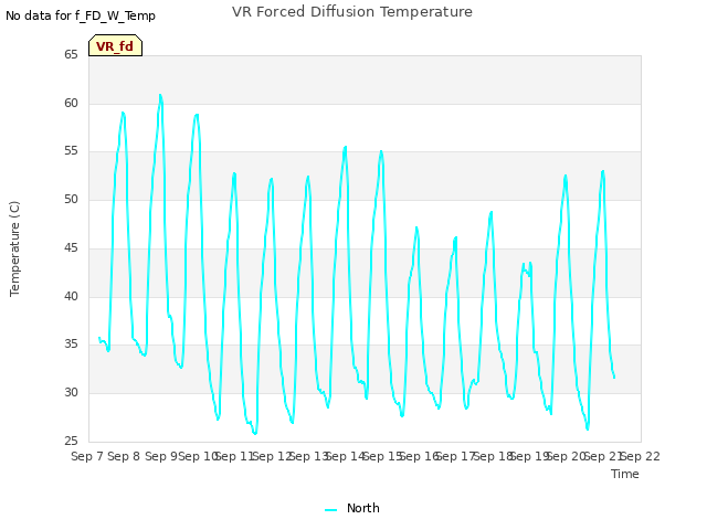 plot of VR Forced Diffusion Temperature