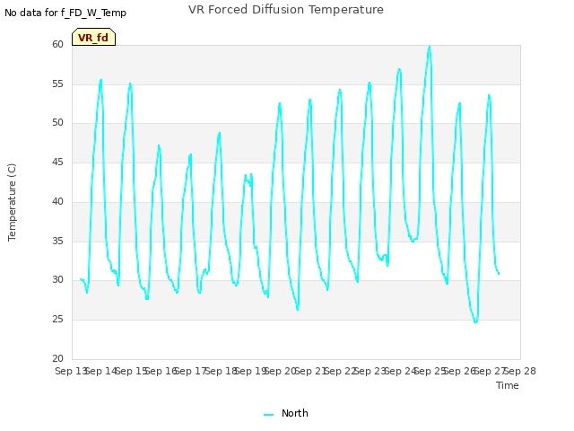 plot of VR Forced Diffusion Temperature