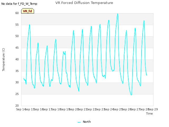 plot of VR Forced Diffusion Temperature