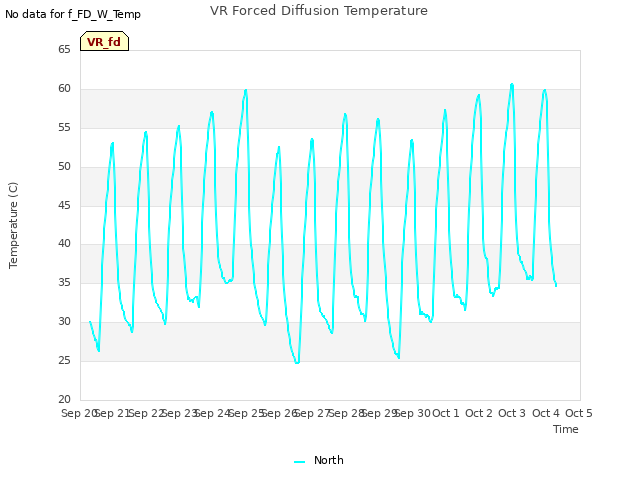 plot of VR Forced Diffusion Temperature