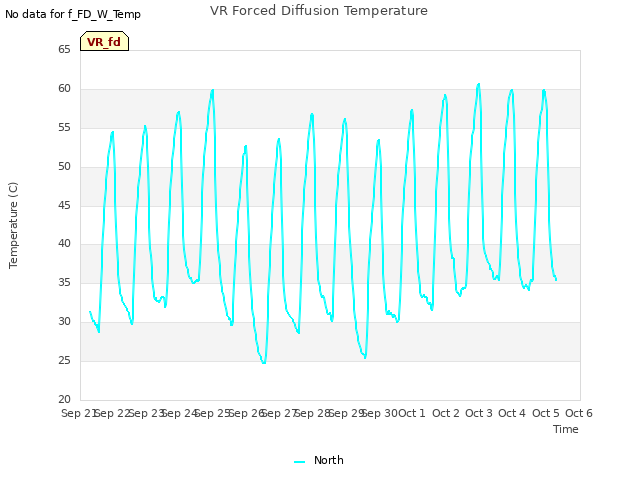plot of VR Forced Diffusion Temperature