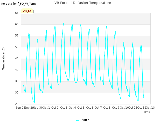 plot of VR Forced Diffusion Temperature