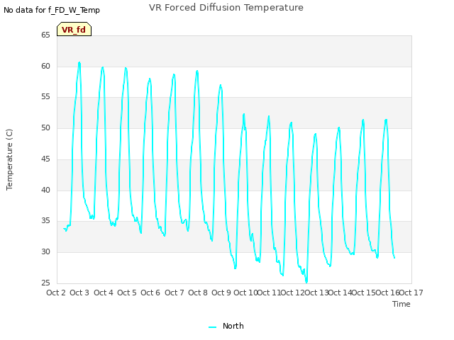 plot of VR Forced Diffusion Temperature