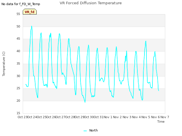 plot of VR Forced Diffusion Temperature