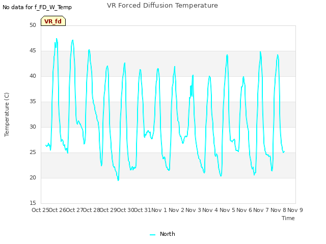 plot of VR Forced Diffusion Temperature