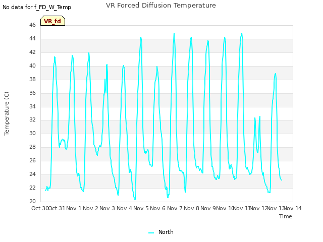 plot of VR Forced Diffusion Temperature