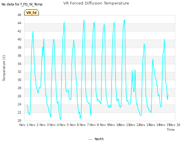 plot of VR Forced Diffusion Temperature