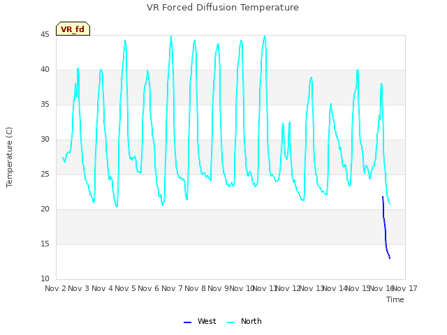 plot of VR Forced Diffusion Temperature