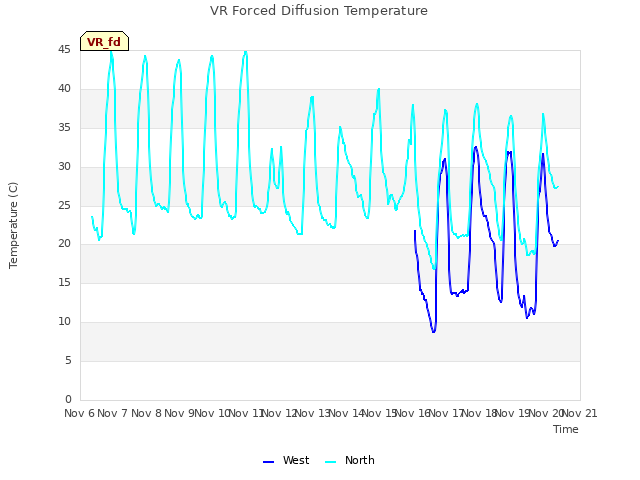 plot of VR Forced Diffusion Temperature