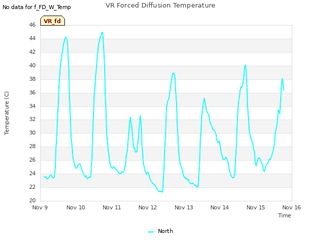 plot of VR Forced Diffusion Temperature