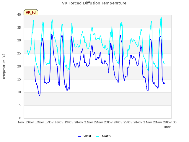 plot of VR Forced Diffusion Temperature