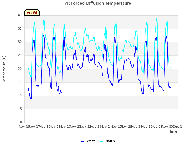 plot of VR Forced Diffusion Temperature
