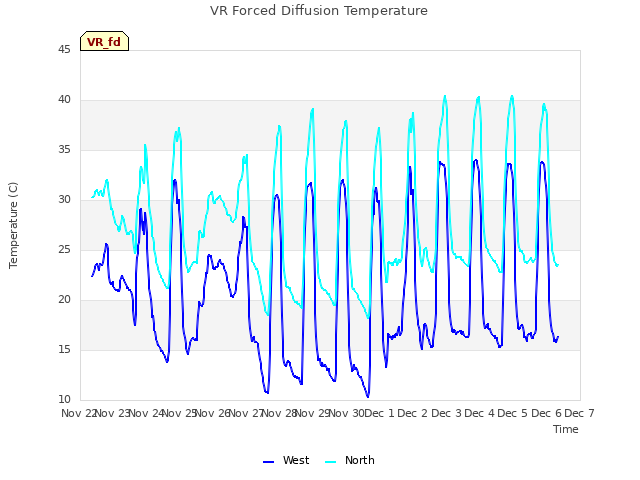 plot of VR Forced Diffusion Temperature