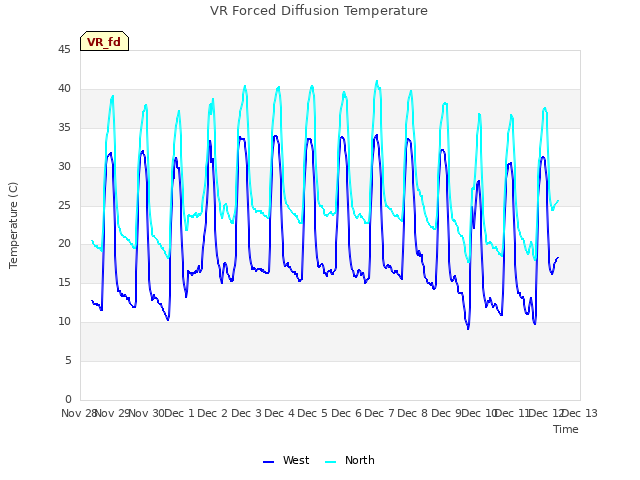plot of VR Forced Diffusion Temperature