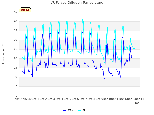 plot of VR Forced Diffusion Temperature