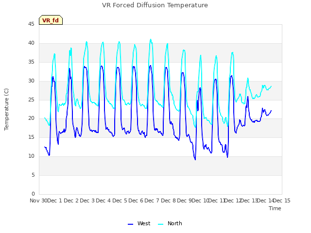 plot of VR Forced Diffusion Temperature