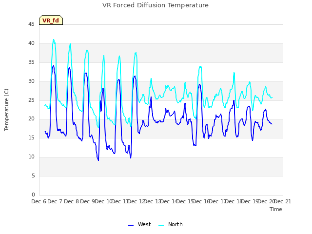 plot of VR Forced Diffusion Temperature