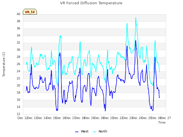 plot of VR Forced Diffusion Temperature