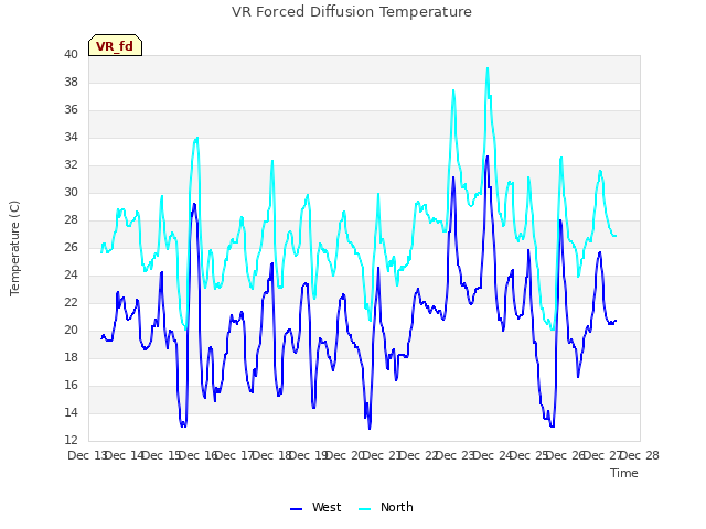 plot of VR Forced Diffusion Temperature